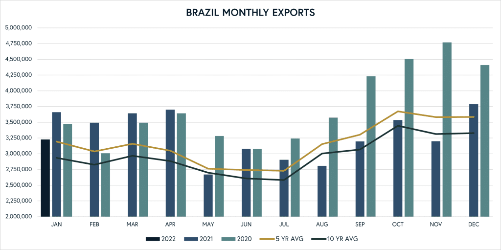 c market - brazil monthly exports
